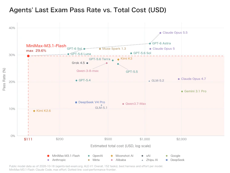 MiniMax M3.1 Flash - MiniMax的Flash模型，专为智能体打造，速度提升3倍，成本降低70% 产品图片 5