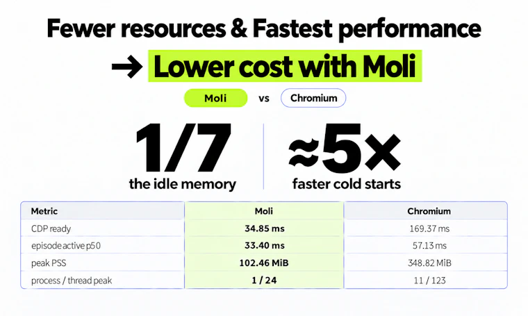 Moli by Lexmount - 专为 AI 智能体与自动化框架打造的最快无头浏览器 产品图片 2
