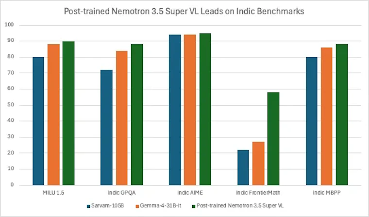 Nemotron 3.5 Super VL - 英伟达专为垂直智能体打造的开源多模态模型 产品图片 7