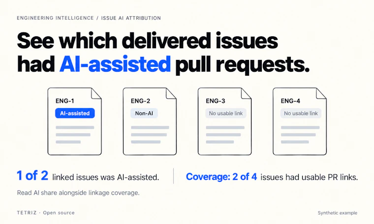 Tetriz Engg Intelligence + Connectors - 将编码会话与PR、Issue、代码质量及投资回报率无缝衔接 产品图片 3
